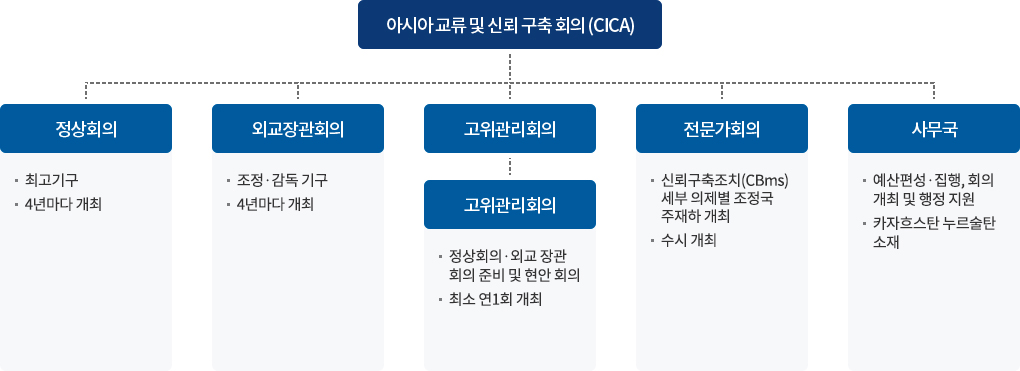 
                            아시아 교류 및 신뢰구축 회의(CICA) -정상회의(최고기구,4년마다 개최) -외교장관회의(조정.감독기구,4년마다 개최) -고위관리회의,특별실무그룹회의(정상회의.외교장관회의 준비 및 협의, 최소 연1회 개최) -전문가 회의(신뢰구축조치(CBMs)세부 의제별 조정국 주재하 개회, 수시 개최) -사무국(예산편성.집행,회의개최 및 행정 지원, 카자흐스탄누르술탄 소재)
                            